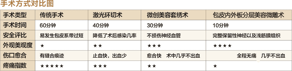 包皮手术对比